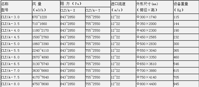 LCT/A旋風除塵器的技術參數(shù)